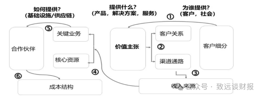 十分钟带你秒懂“商业模式”