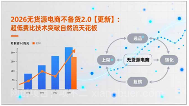 【第19804期】2026无货源电商不备货2.0【更新】：超低费比技术突破自然流天花板，单店月利润1-3万元